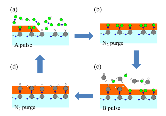 Quelle est la différence entre Epitaxy et Ald?