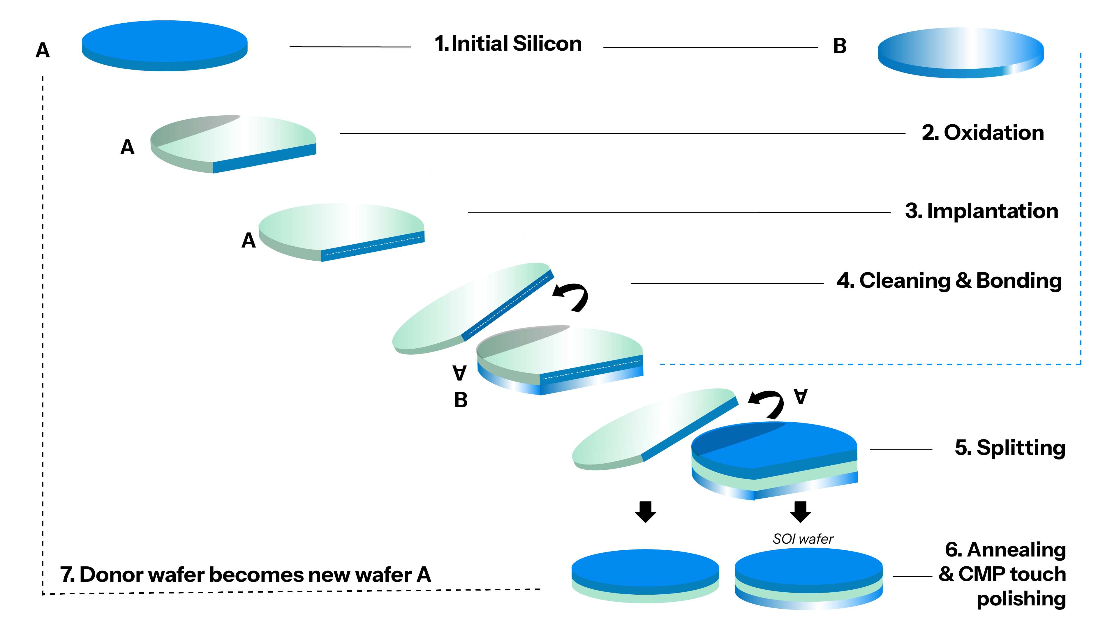 Technologie de coupe intelligente pour les plaquettes en carbure de silicium cube
