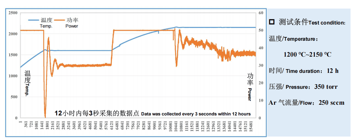 Temperature Control Accuracy Curve